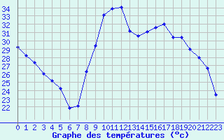 Courbe de tempratures pour Bziers Cap d