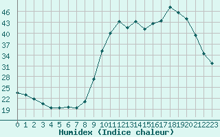 Courbe de l'humidex pour Saclas (91)