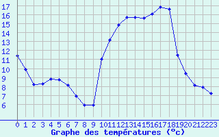 Courbe de tempratures pour Saint-Girons (09)