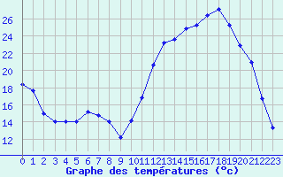 Courbe de tempratures pour Selonnet (04)