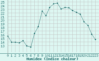 Courbe de l'humidex pour Sanary-sur-Mer (83)