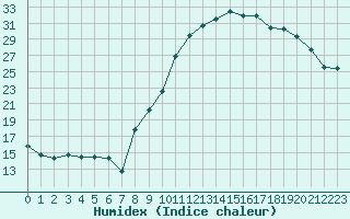 Courbe de l'humidex pour Pordic (22)