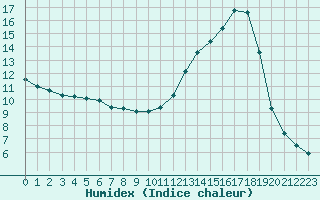 Courbe de l'humidex pour Cernay (86)