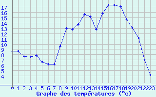 Courbe de tempratures pour Selonnet (04)