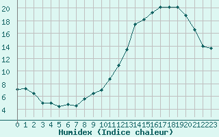 Courbe de l'humidex pour Troyes (10)