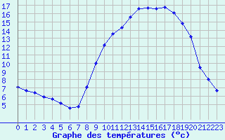 Courbe de tempratures pour Trappes (78)