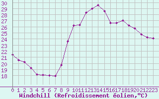 Courbe du refroidissement olien pour Salon-de-Provence (13)