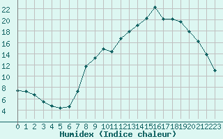 Courbe de l'humidex pour Gros-Rderching (57)