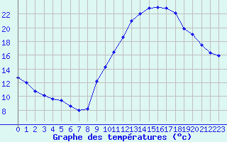 Courbe de tempratures pour Embrun (05)