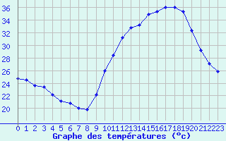 Courbe de tempratures pour Albi (81)