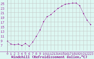 Courbe du refroidissement olien pour Chlons-en-Champagne (51)