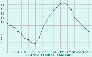 Courbe de l'humidex pour Mcon (71)