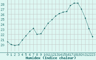 Courbe de l'humidex pour Aizenay (85)