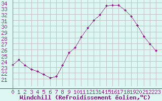 Courbe du refroidissement olien pour Ambrieu (01)