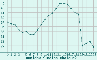 Courbe de l'humidex pour Perpignan (66)