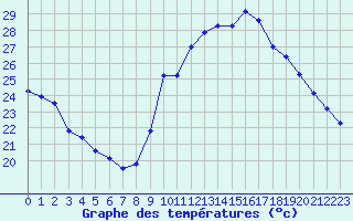 Courbe de tempratures pour Taradeau (83)