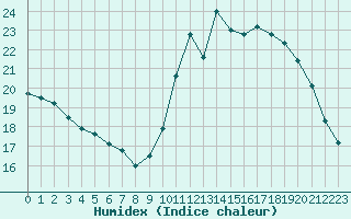 Courbe de l'humidex pour Lagny-sur-Marne (77)