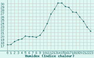 Courbe de l'humidex pour Bellengreville (14)