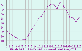 Courbe du refroidissement olien pour Strasbourg (67)