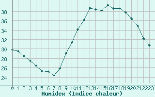 Courbe de l'humidex pour Saint-Mdard-d'Aunis (17)