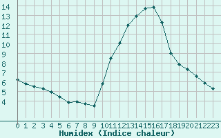 Courbe de l'humidex pour Biscarrosse (40)