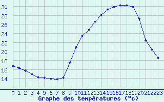 Courbe de tempratures pour Grenoble/agglo Le Versoud (38)