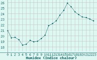 Courbe de l'humidex pour Roissy (95)