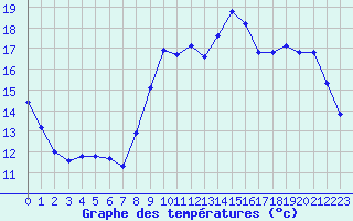 Courbe de tempratures pour Ploeren (56)