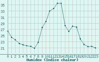 Courbe de l'humidex pour La Beaume (05)