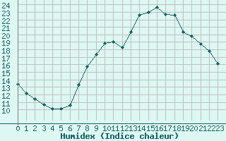 Courbe de l'humidex pour Biache-Saint-Vaast (62)