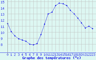 Courbe de tempratures pour Ile de Groix (56)