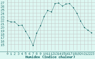 Courbe de l'humidex pour Le Luc - Cannet des Maures (83)