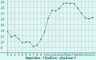 Courbe de l'humidex pour Orschwiller (67)