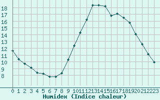 Courbe de l'humidex pour Guidel (56)