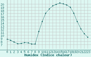 Courbe de l'humidex pour Puissalicon (34)