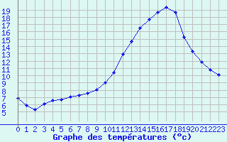Courbe de tempratures pour Dolembreux (Be)