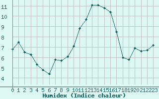 Courbe de l'humidex pour Paray-le-Monial - St-Yan (71)