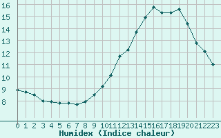 Courbe de l'humidex pour Bulson (08)