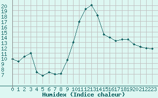 Courbe de l'humidex pour Saint-Girons (09)