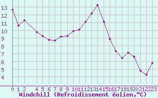 Courbe du refroidissement olien pour Montpellier (34)