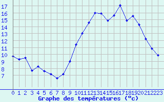 Courbe de tempratures pour Le Havre - Octeville (76)