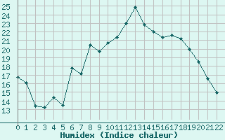 Courbe de l'humidex pour Bastia (2B)