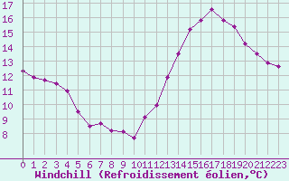 Courbe du refroidissement olien pour Pointe de Chassiron (17)