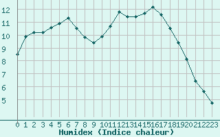 Courbe de l'humidex pour Bridel (Lu)