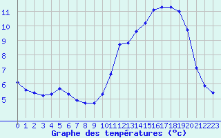 Courbe de tempratures pour Bannay (18)