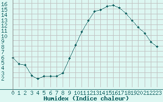 Courbe de l'humidex pour Nancy - Essey (54)