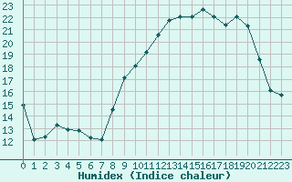 Courbe de l'humidex pour Langres (52) 