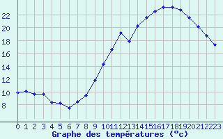 Courbe de tempratures pour Sgur-le-Chteau (19)