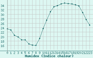 Courbe de l'humidex pour Treize-Vents (85)