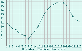 Courbe de l'humidex pour Saint-Georges-d'Oleron (17)